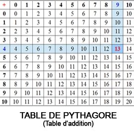 Table de Pythagore - Table d'addition
