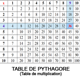 Table de Pythagore - Table de multiplication